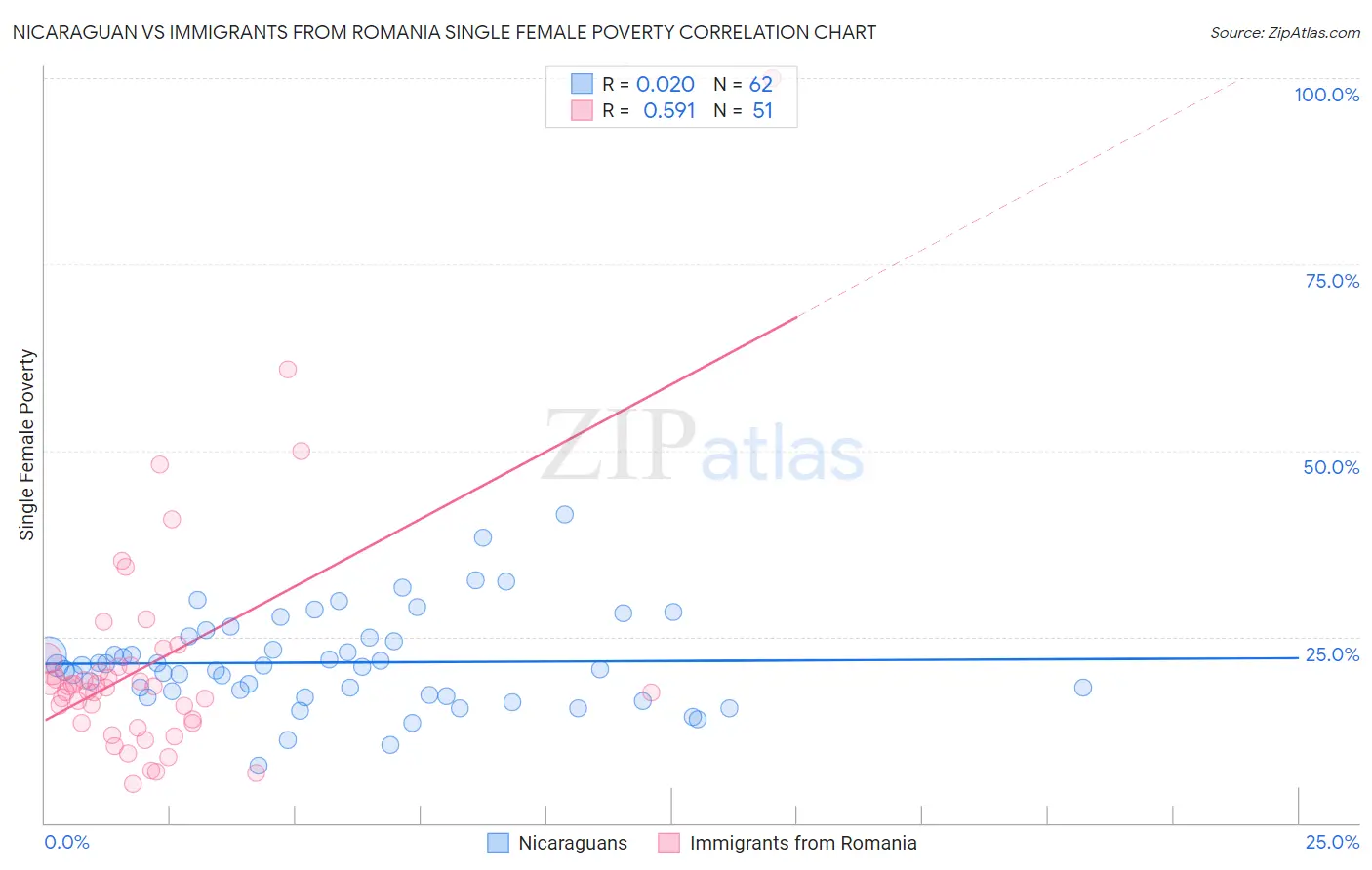 Nicaraguan vs Immigrants from Romania Single Female Poverty