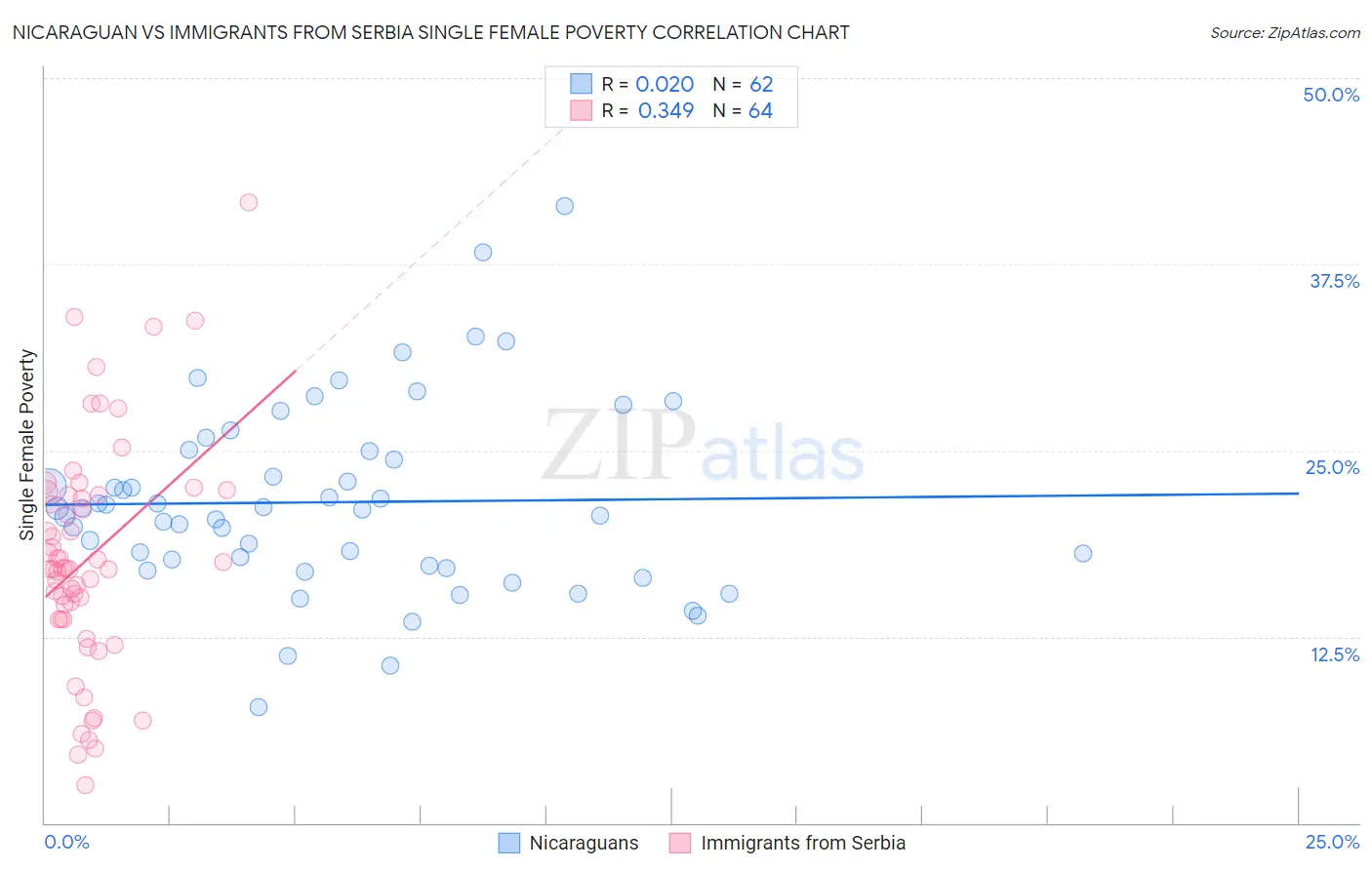 Nicaraguan vs Immigrants from Serbia Single Female Poverty