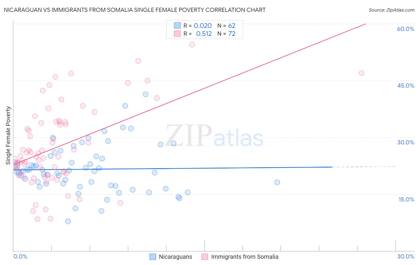 Nicaraguan vs Immigrants from Somalia Single Female Poverty