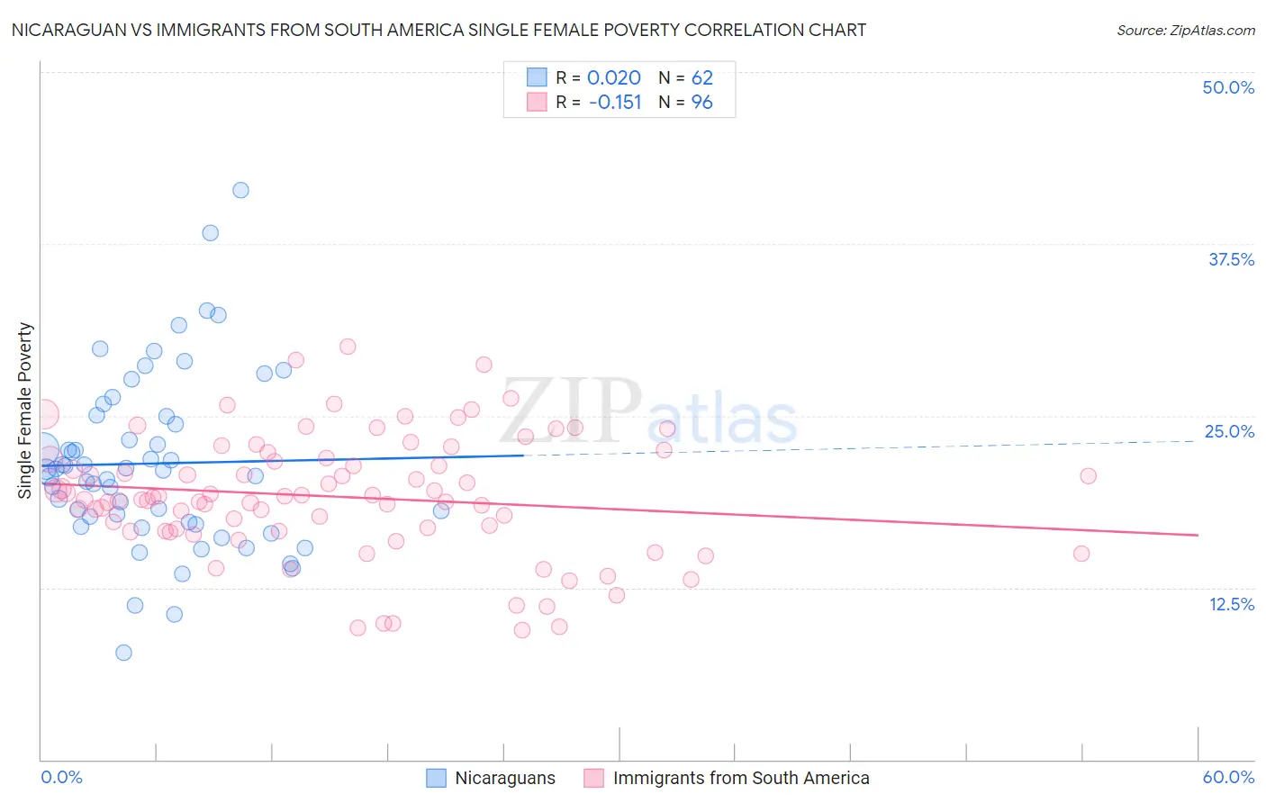 Nicaraguan vs Immigrants from South America Single Female Poverty