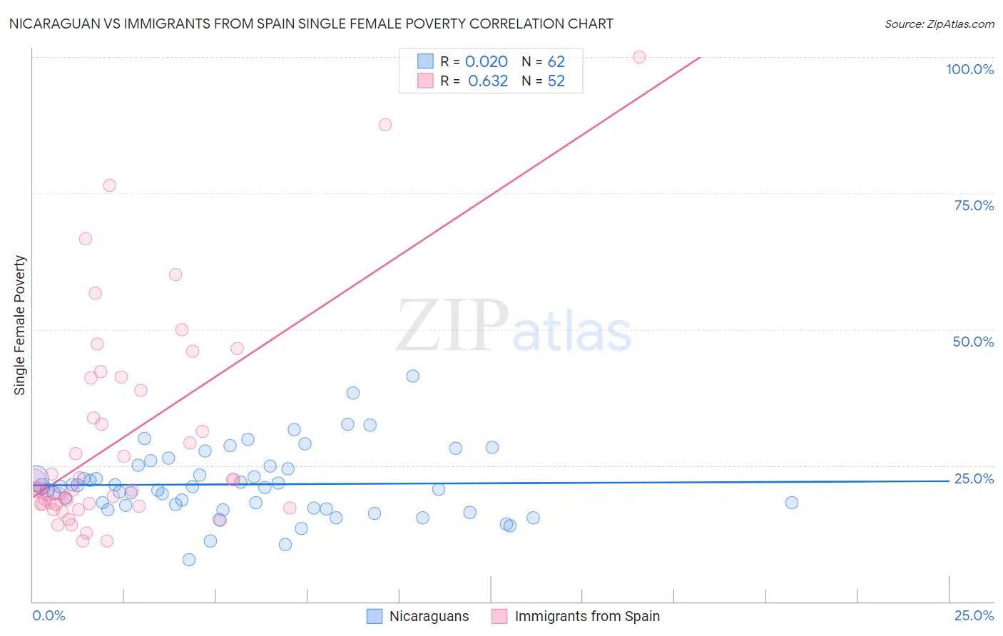 Nicaraguan vs Immigrants from Spain Single Female Poverty