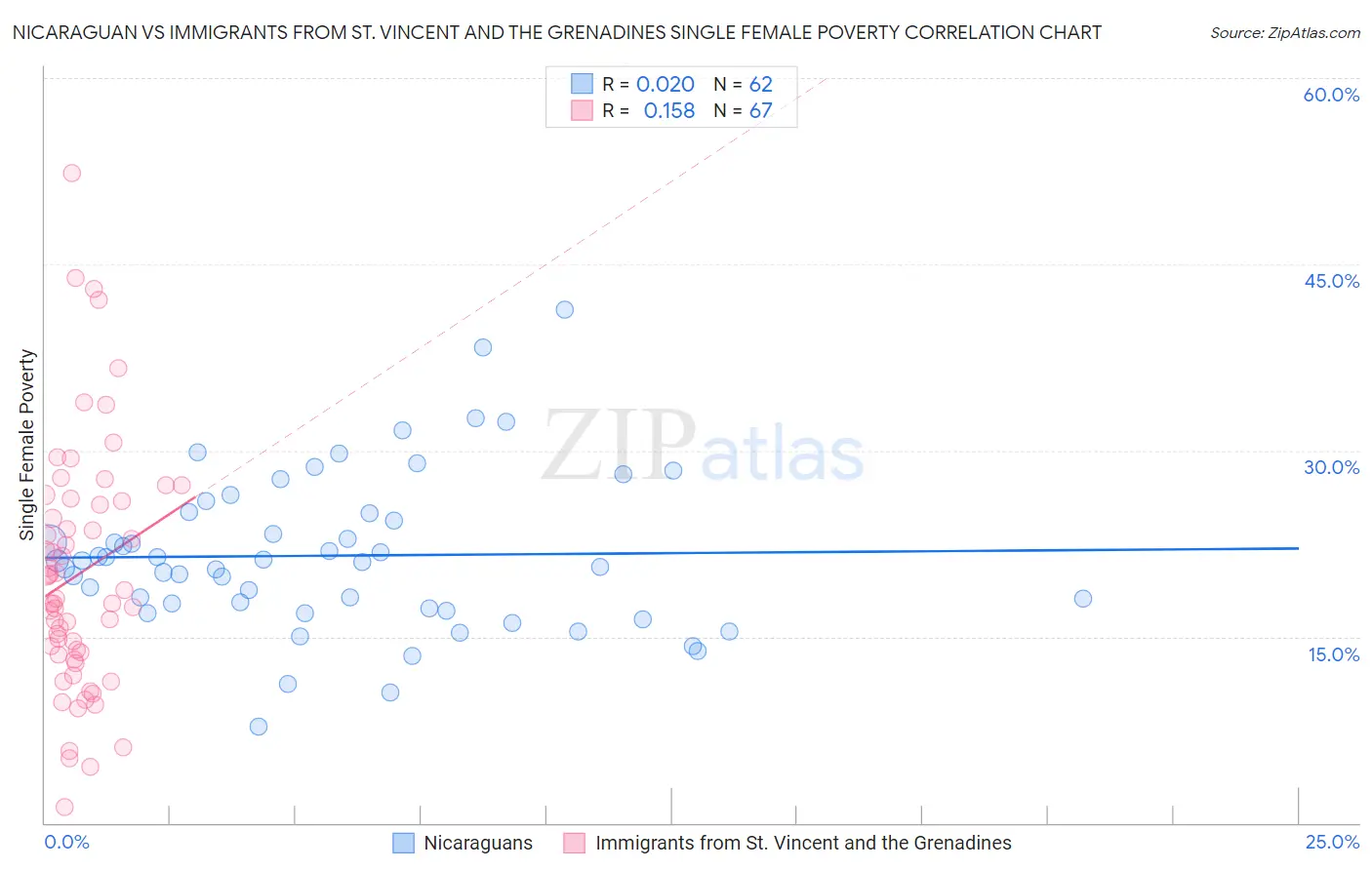 Nicaraguan vs Immigrants from St. Vincent and the Grenadines Single Female Poverty