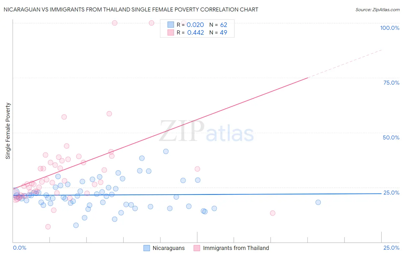Nicaraguan vs Immigrants from Thailand Single Female Poverty