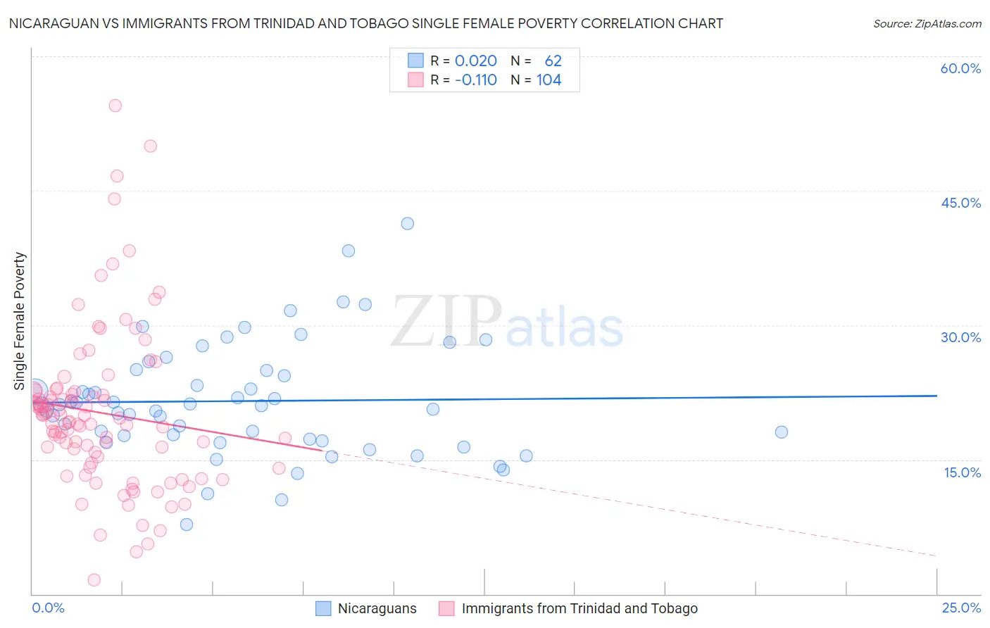 Nicaraguan vs Immigrants from Trinidad and Tobago Single Female Poverty