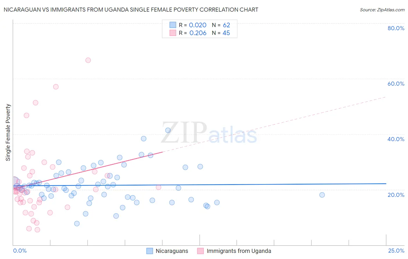 Nicaraguan vs Immigrants from Uganda Single Female Poverty