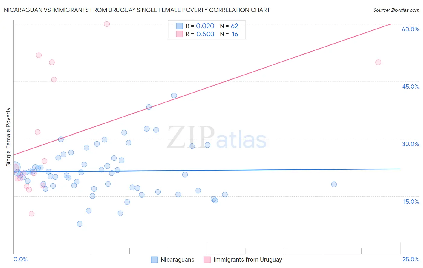 Nicaraguan vs Immigrants from Uruguay Single Female Poverty