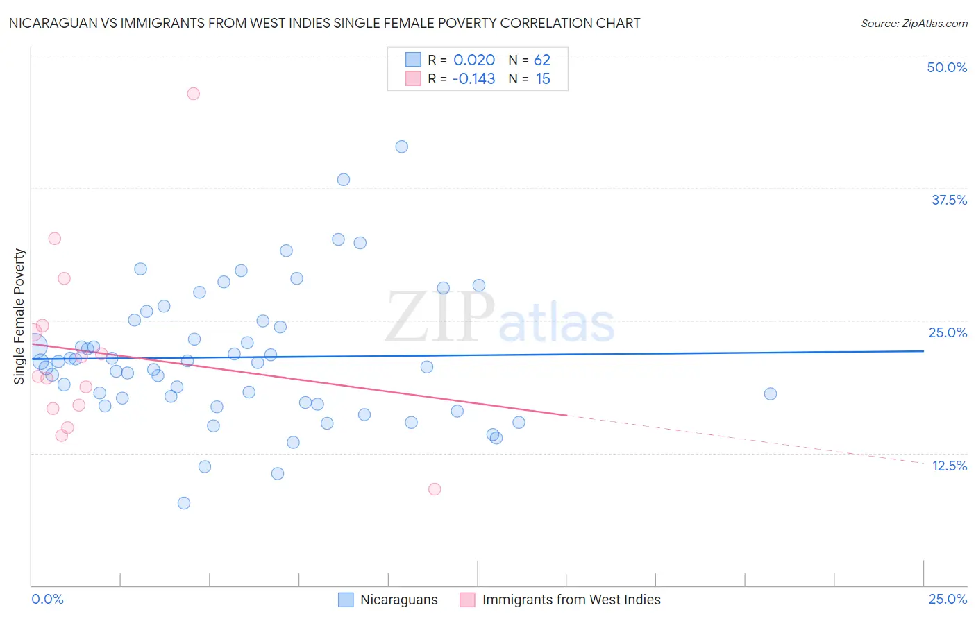 Nicaraguan vs Immigrants from West Indies Single Female Poverty