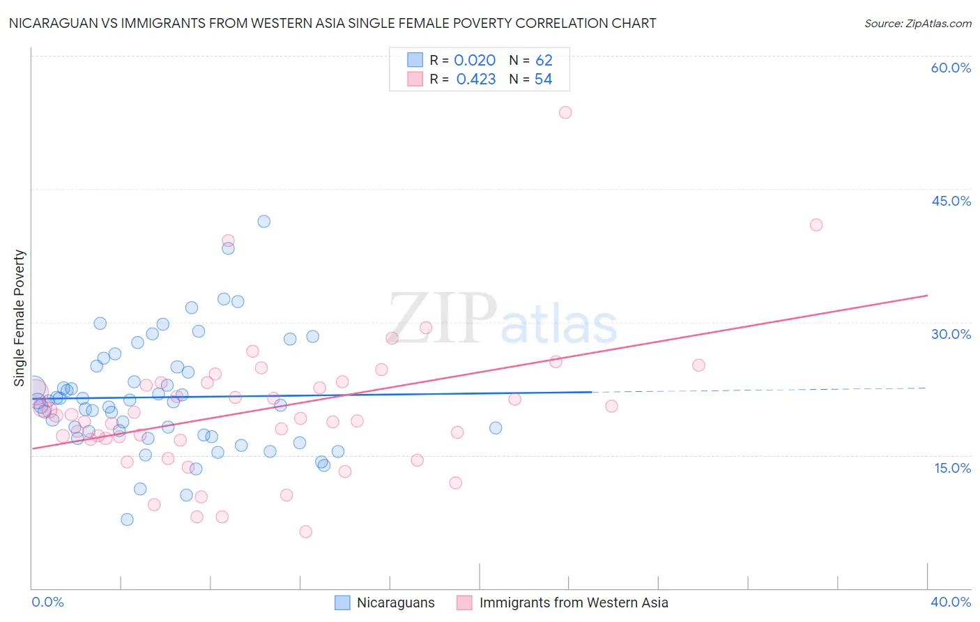 Nicaraguan vs Immigrants from Western Asia Single Female Poverty