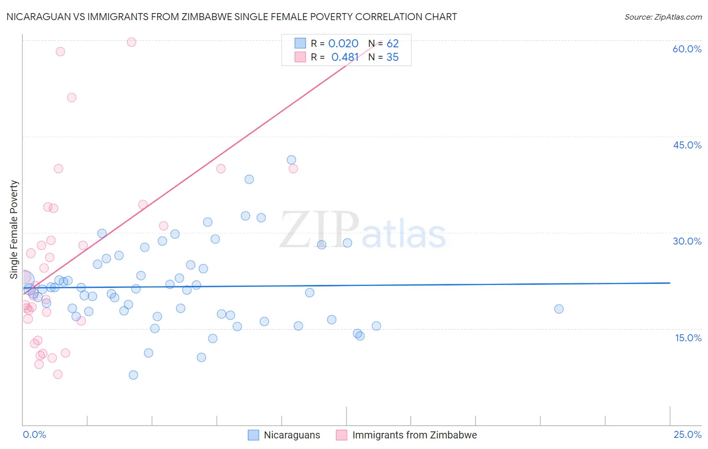 Nicaraguan vs Immigrants from Zimbabwe Single Female Poverty