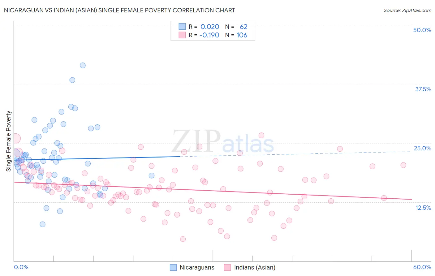 Nicaraguan vs Indian (Asian) Single Female Poverty