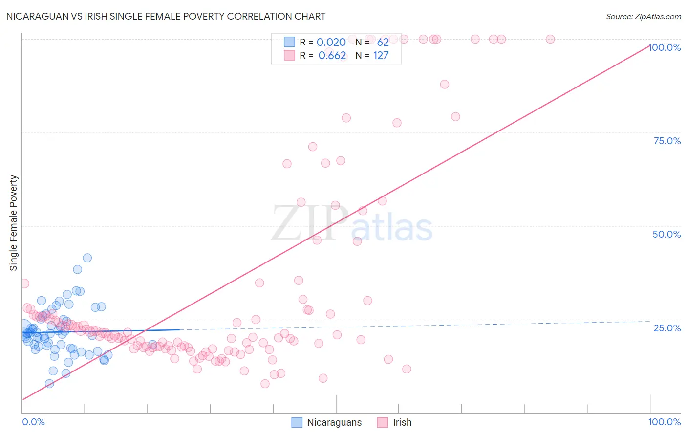 Nicaraguan vs Irish Single Female Poverty