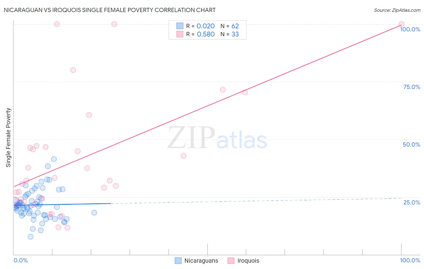 Nicaraguan vs Iroquois Single Female Poverty