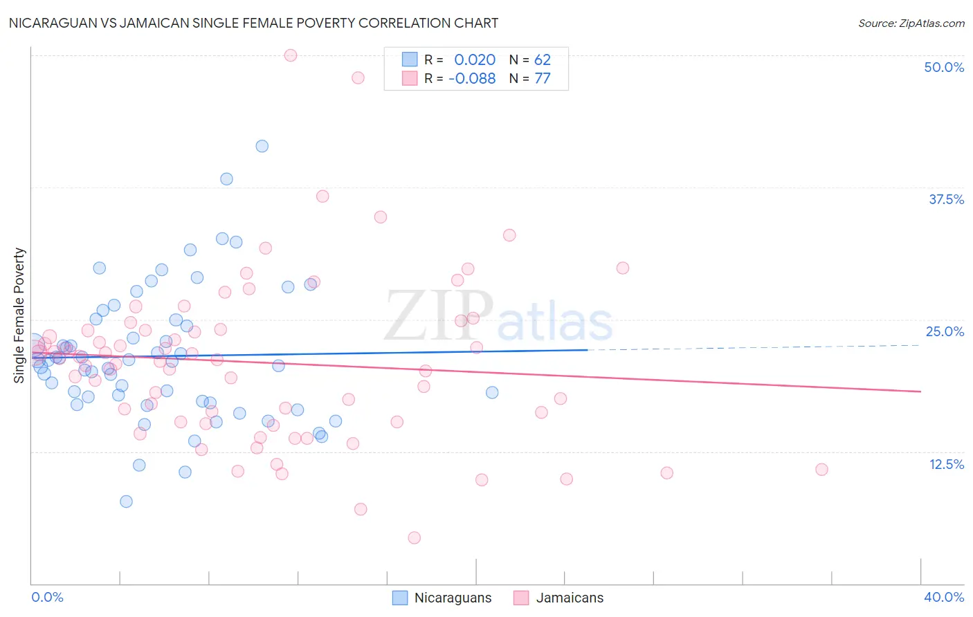 Nicaraguan vs Jamaican Single Female Poverty