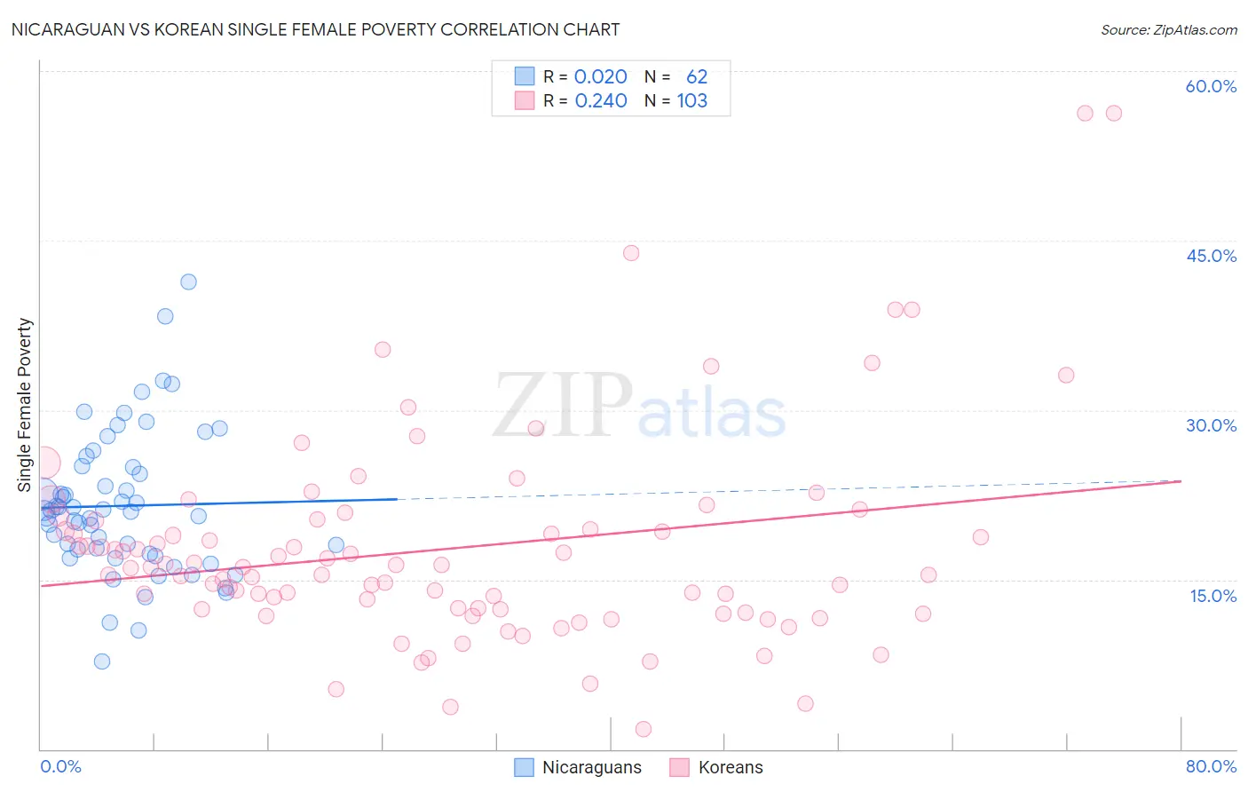 Nicaraguan vs Korean Single Female Poverty