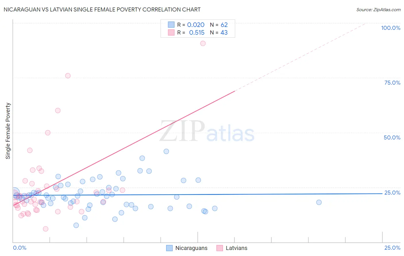 Nicaraguan vs Latvian Single Female Poverty