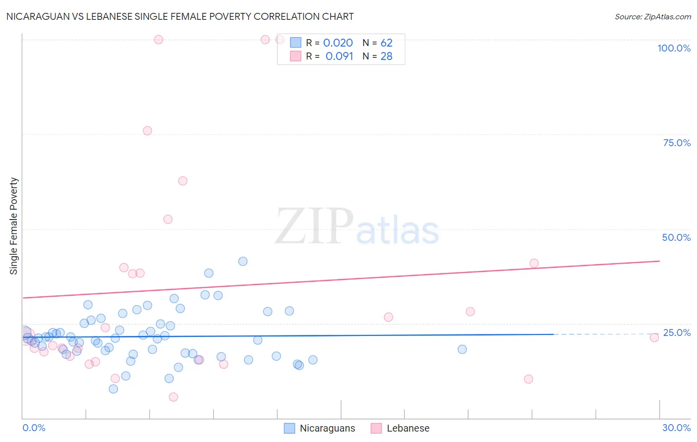 Nicaraguan vs Lebanese Single Female Poverty