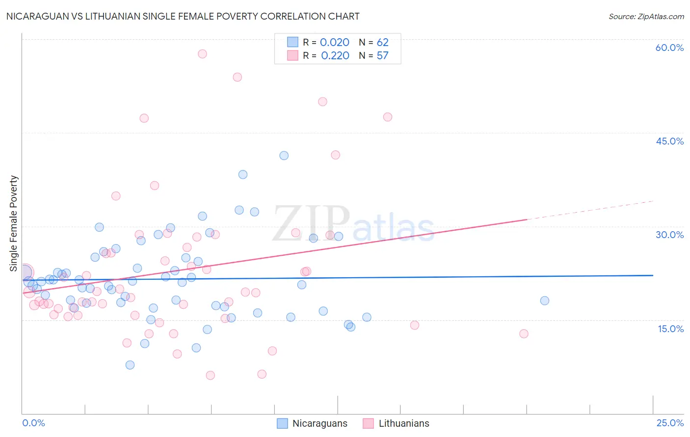 Nicaraguan vs Lithuanian Single Female Poverty