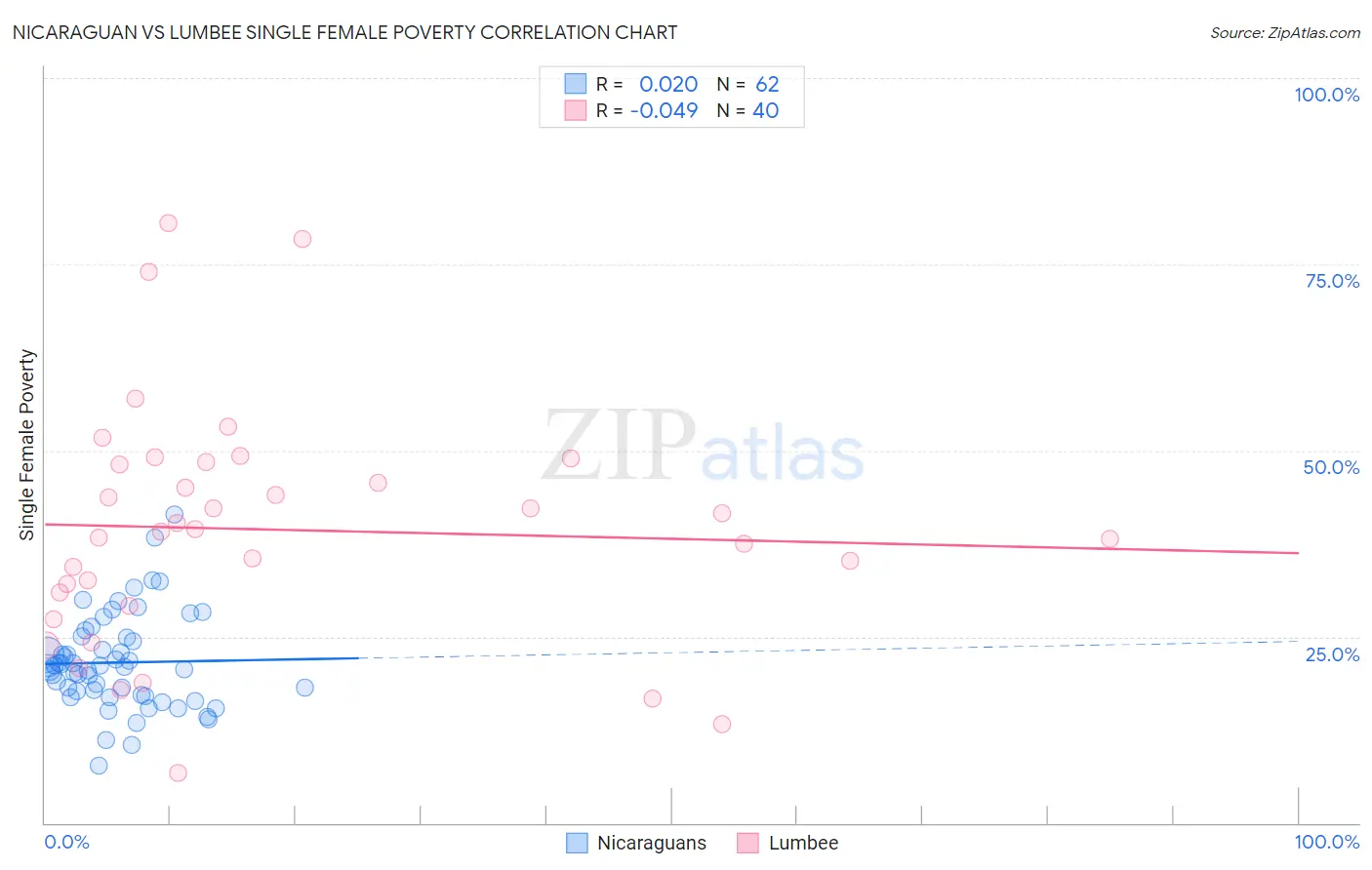 Nicaraguan vs Lumbee Single Female Poverty