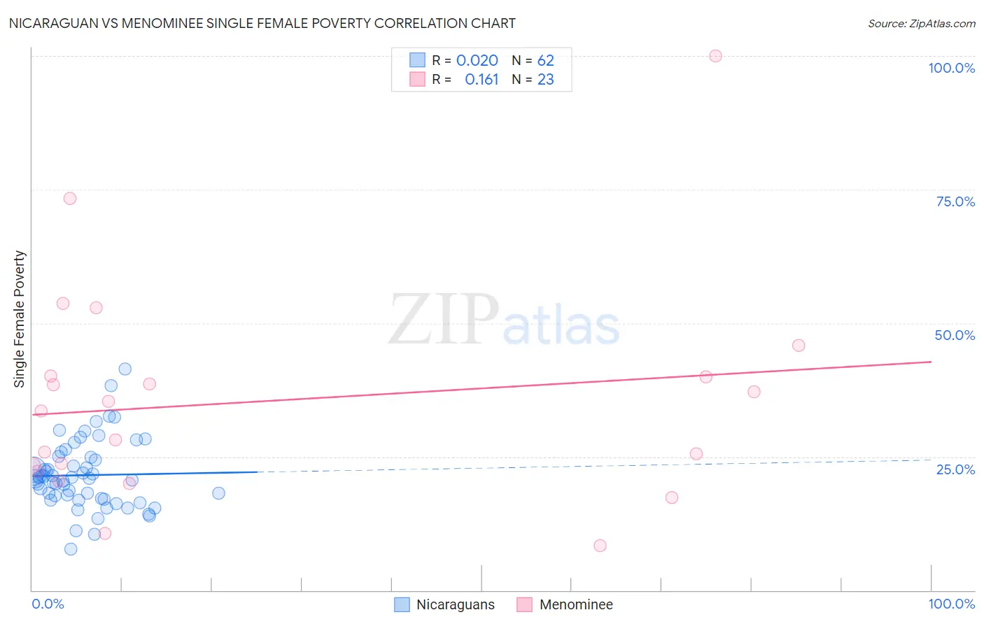 Nicaraguan vs Menominee Single Female Poverty