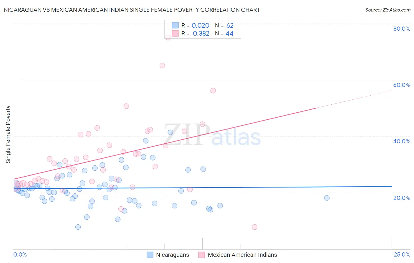 Nicaraguan vs Mexican American Indian Single Female Poverty