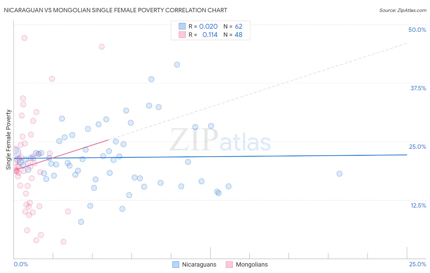 Nicaraguan vs Mongolian Single Female Poverty