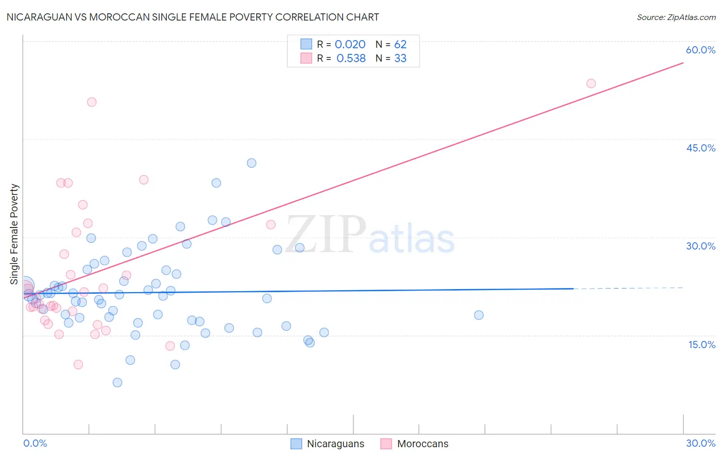 Nicaraguan vs Moroccan Single Female Poverty