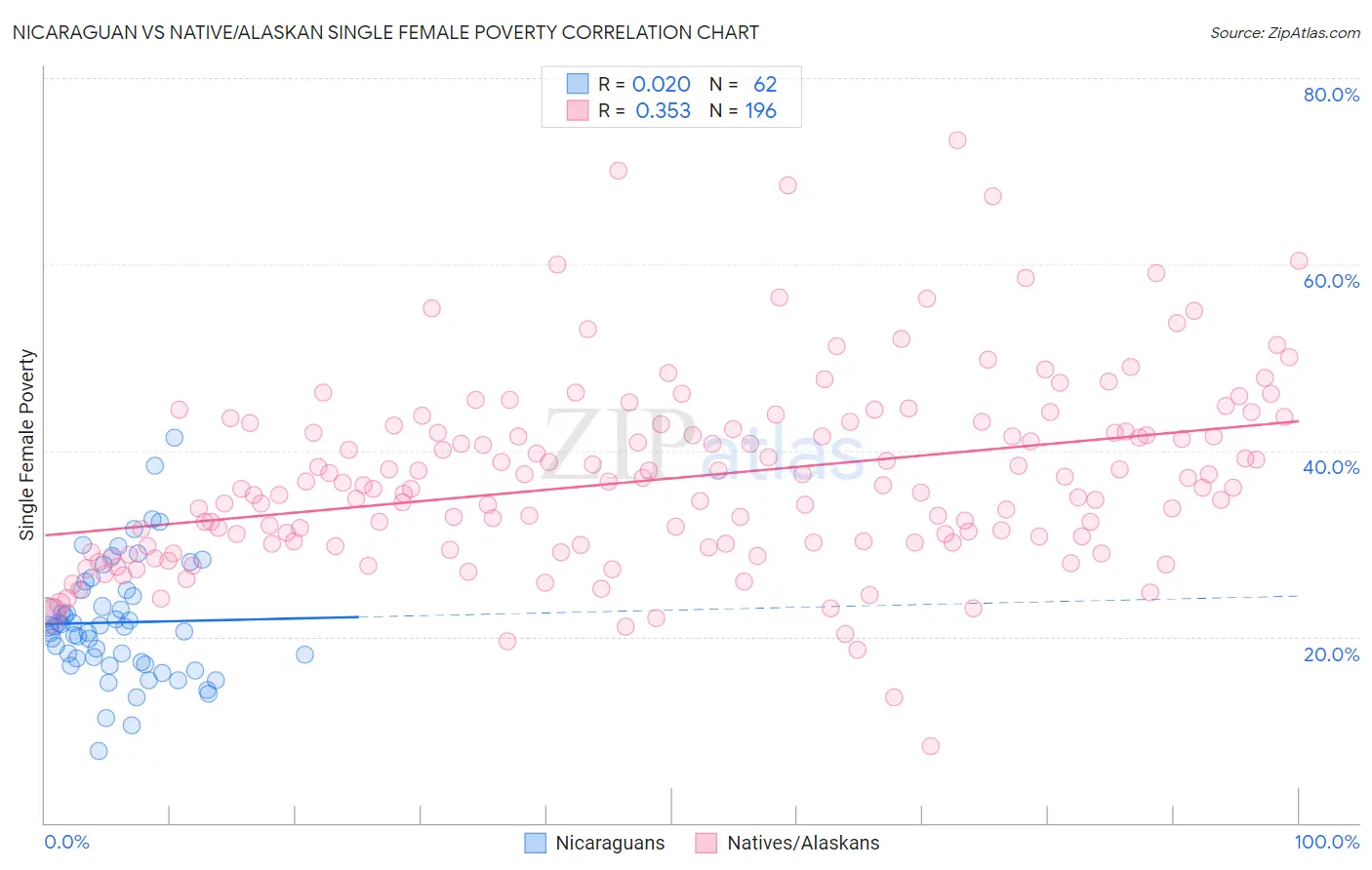 Nicaraguan vs Native/Alaskan Single Female Poverty