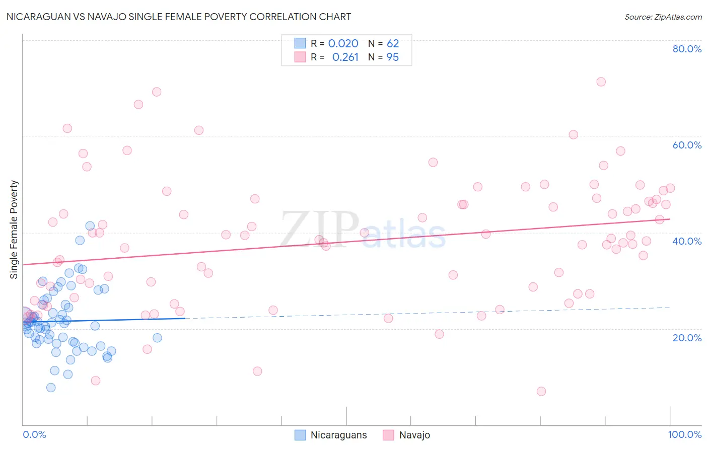 Nicaraguan vs Navajo Single Female Poverty