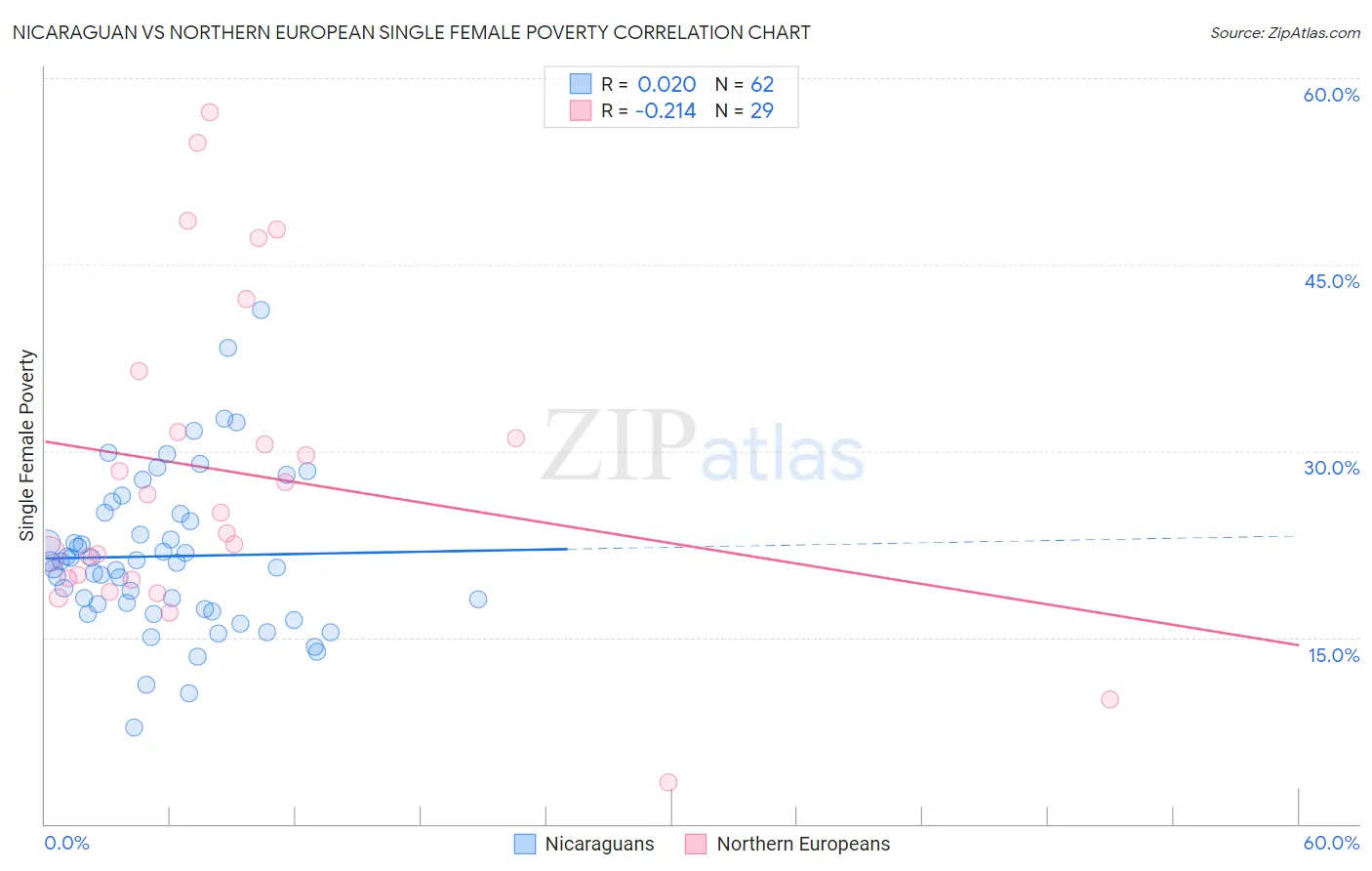 Nicaraguan vs Northern European Single Female Poverty