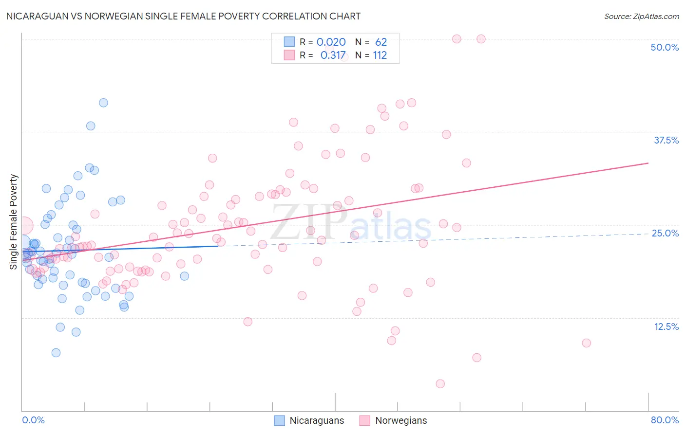 Nicaraguan vs Norwegian Single Female Poverty