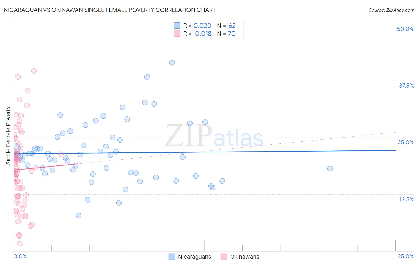 Nicaraguan vs Okinawan Single Female Poverty