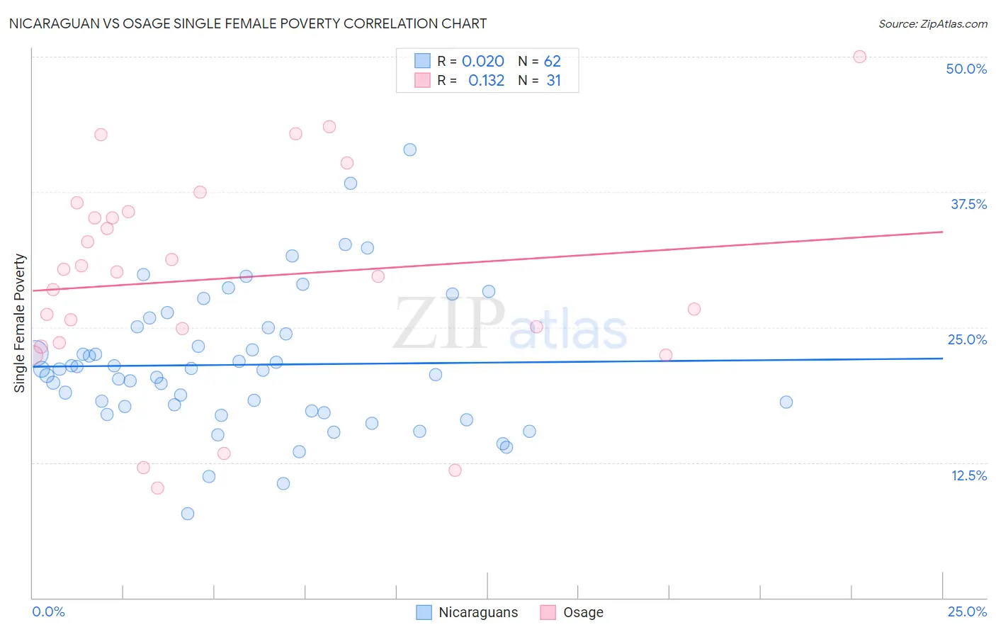 Nicaraguan vs Osage Single Female Poverty