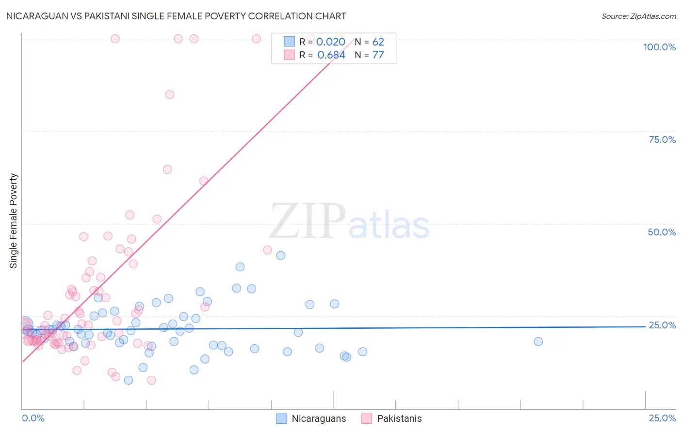 Nicaraguan vs Pakistani Single Female Poverty