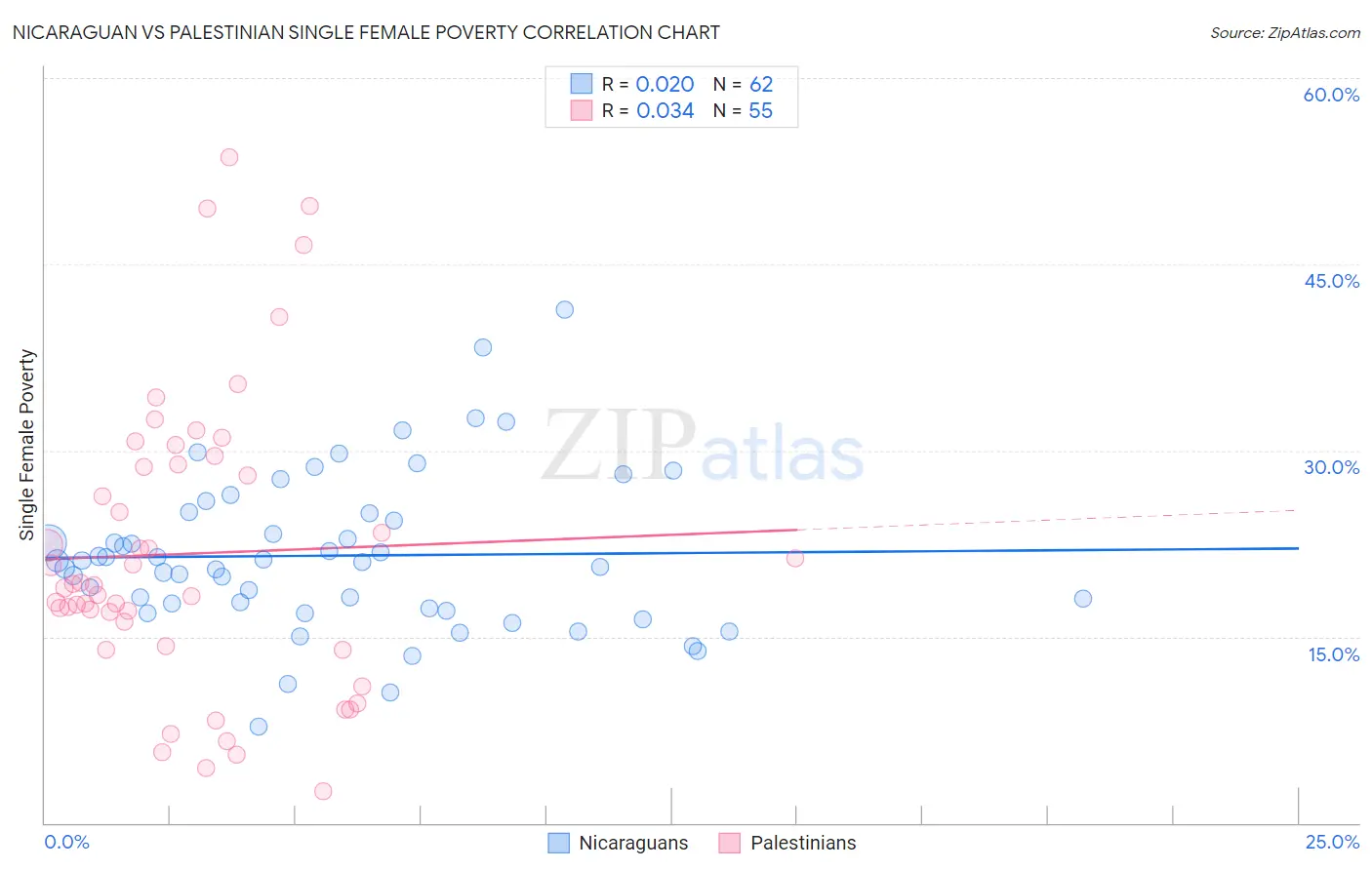 Nicaraguan vs Palestinian Single Female Poverty