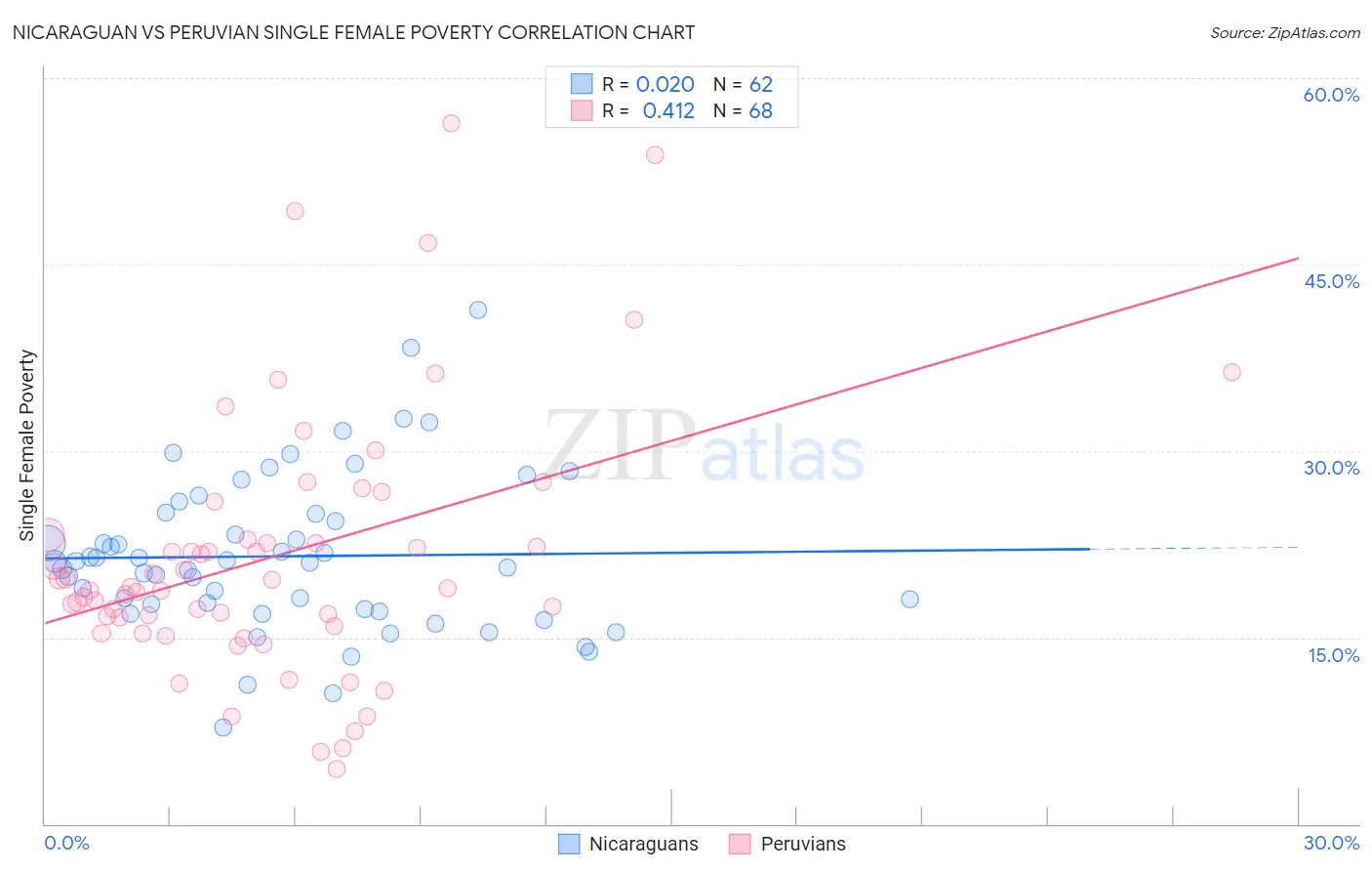 Nicaraguan vs Peruvian Single Female Poverty