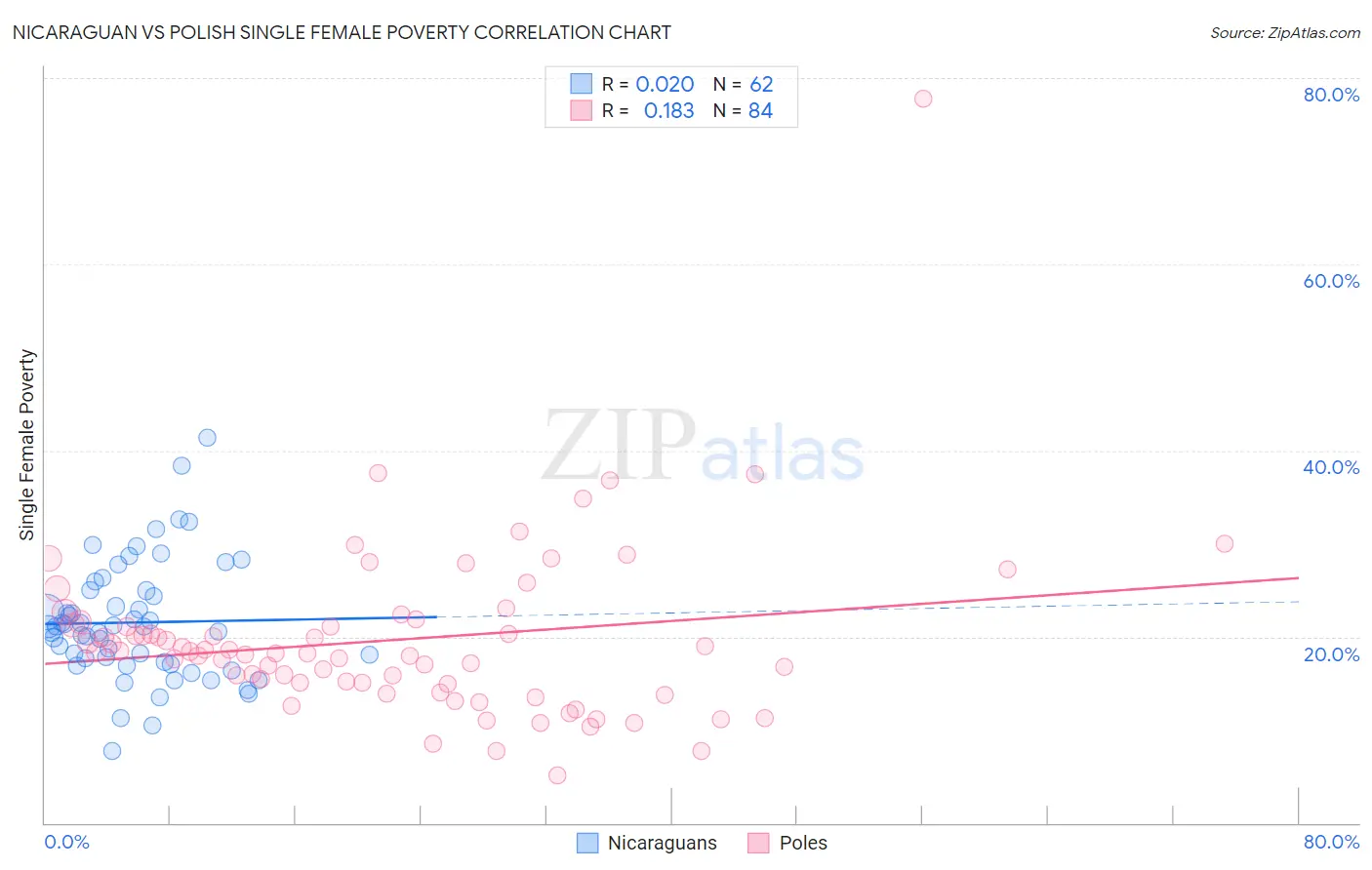 Nicaraguan vs Polish Single Female Poverty