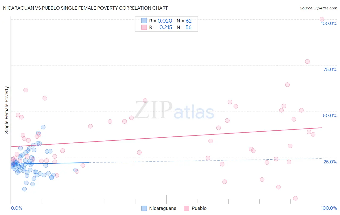 Nicaraguan vs Pueblo Single Female Poverty