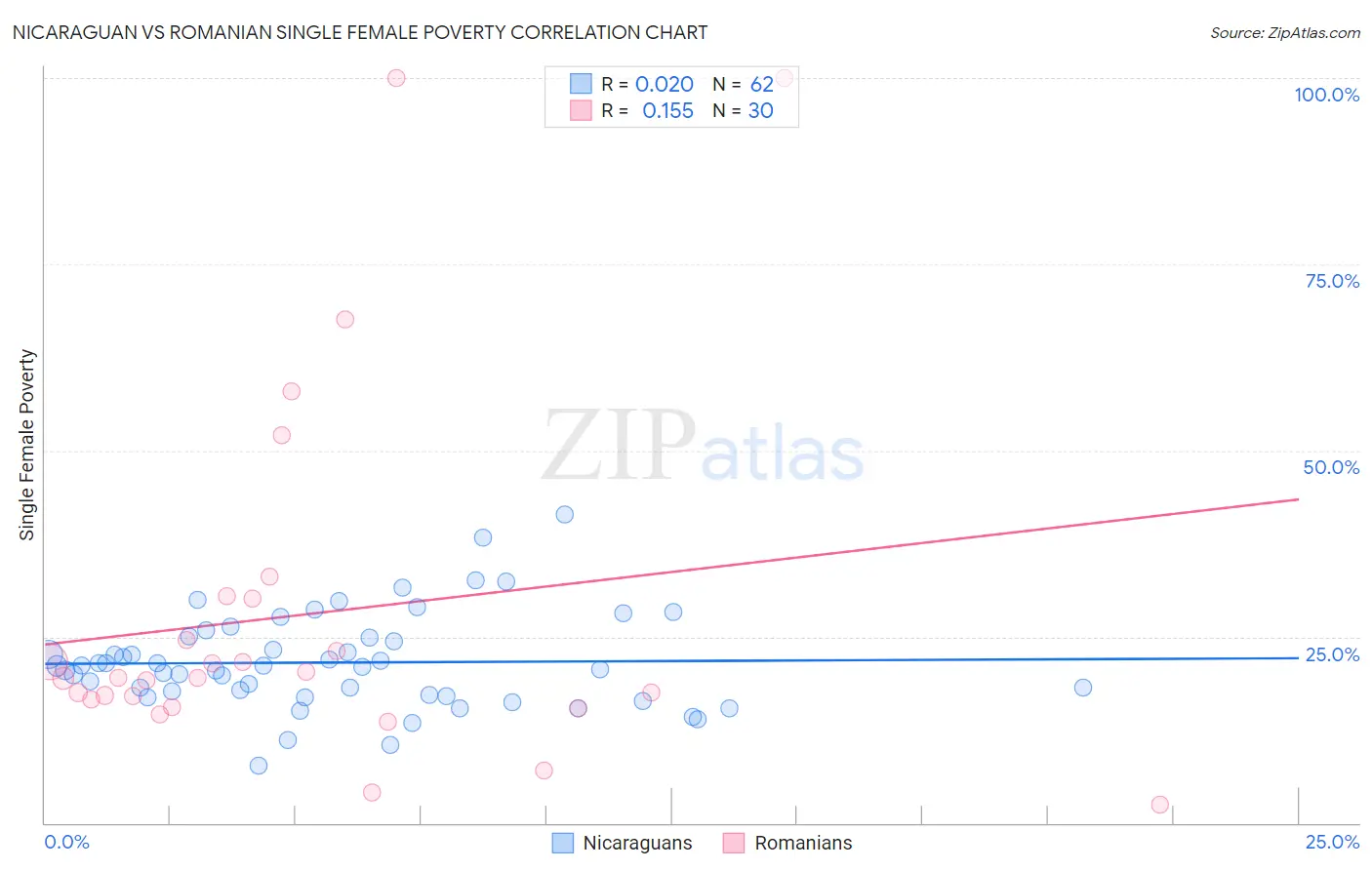 Nicaraguan vs Romanian Single Female Poverty