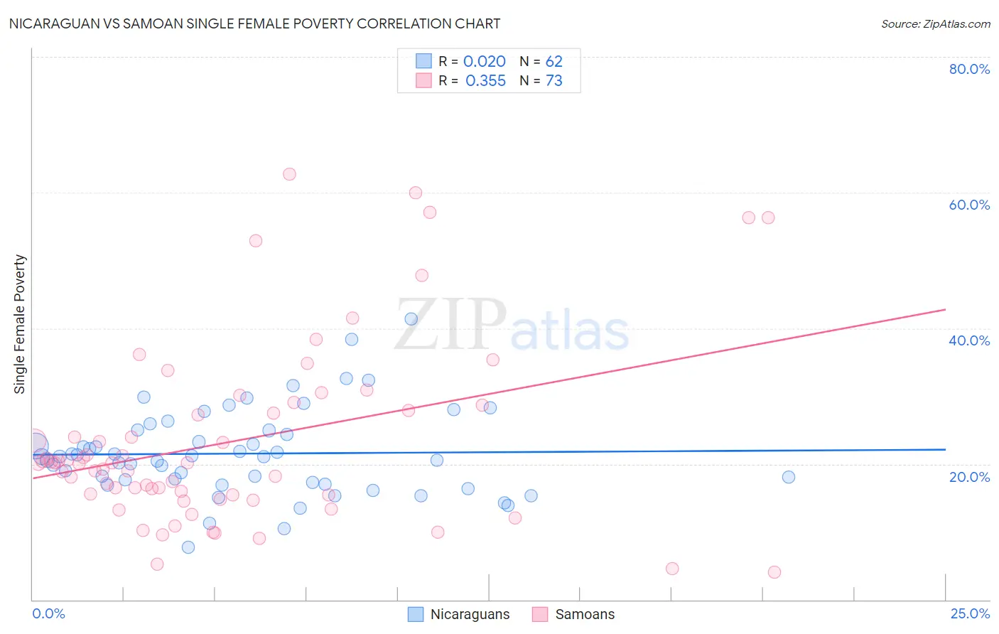 Nicaraguan vs Samoan Single Female Poverty