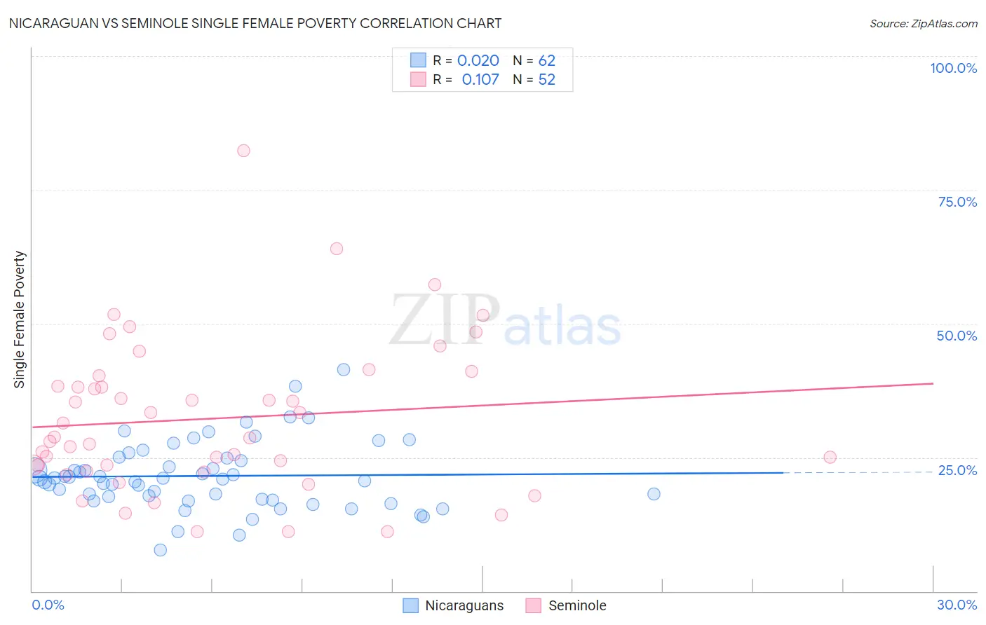 Nicaraguan vs Seminole Single Female Poverty