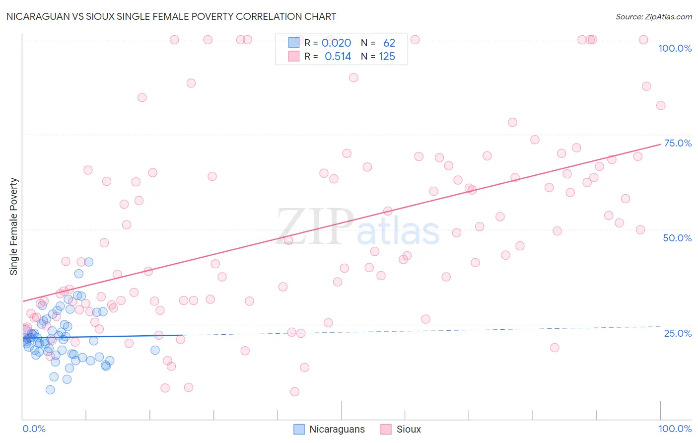 Nicaraguan vs Sioux Single Female Poverty