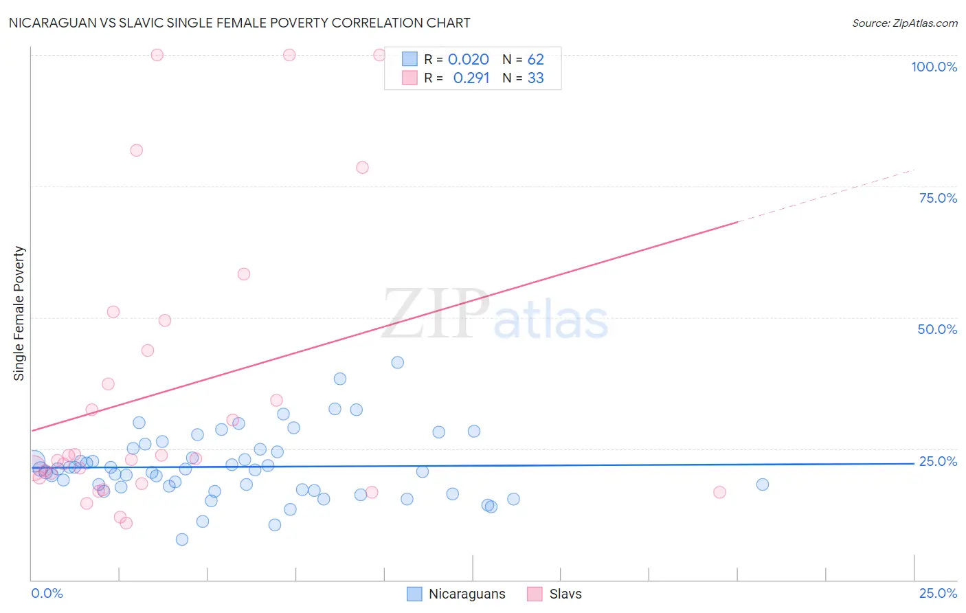 Nicaraguan vs Slavic Single Female Poverty