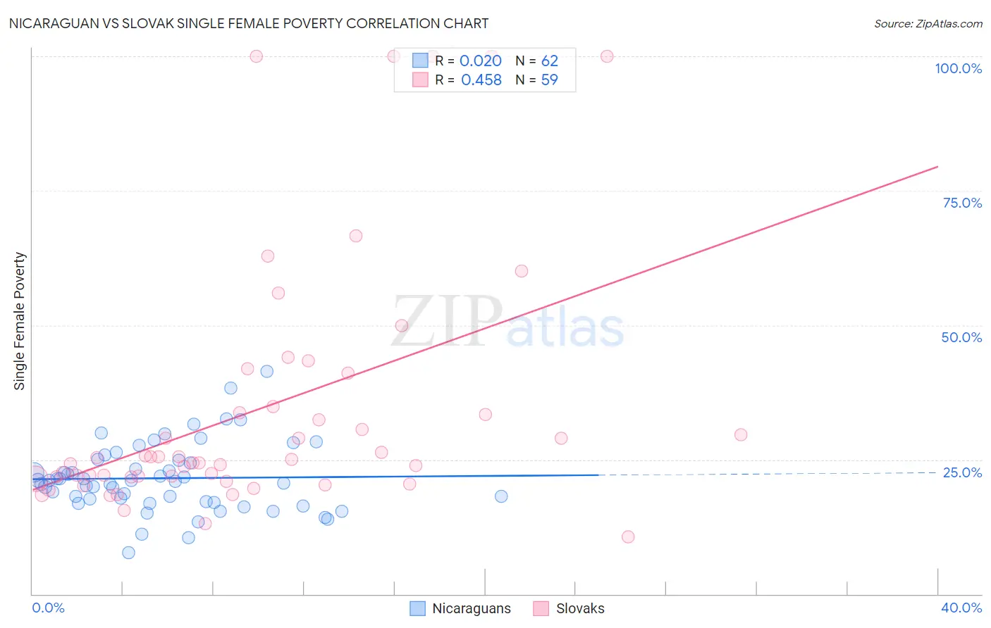 Nicaraguan vs Slovak Single Female Poverty