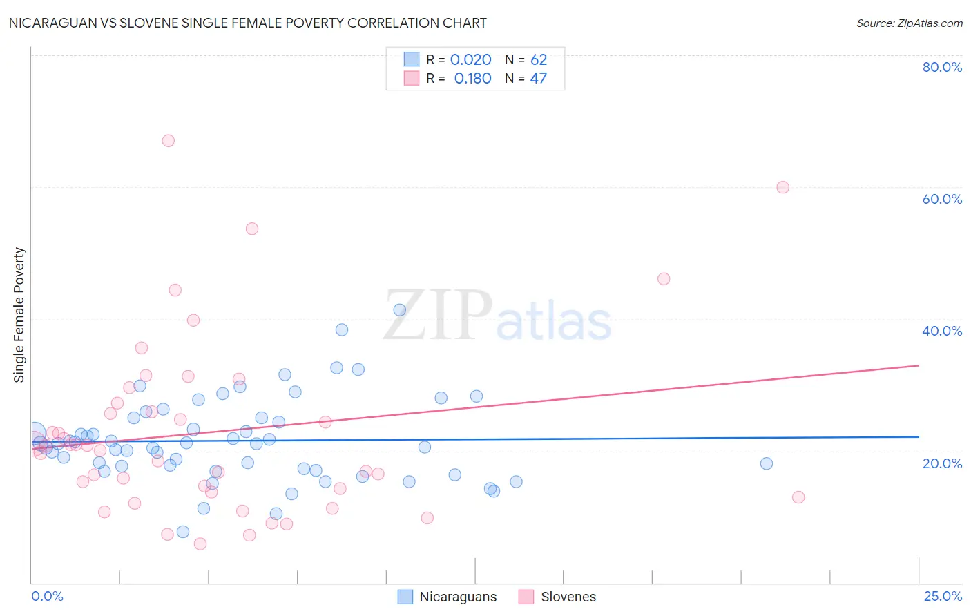 Nicaraguan vs Slovene Single Female Poverty