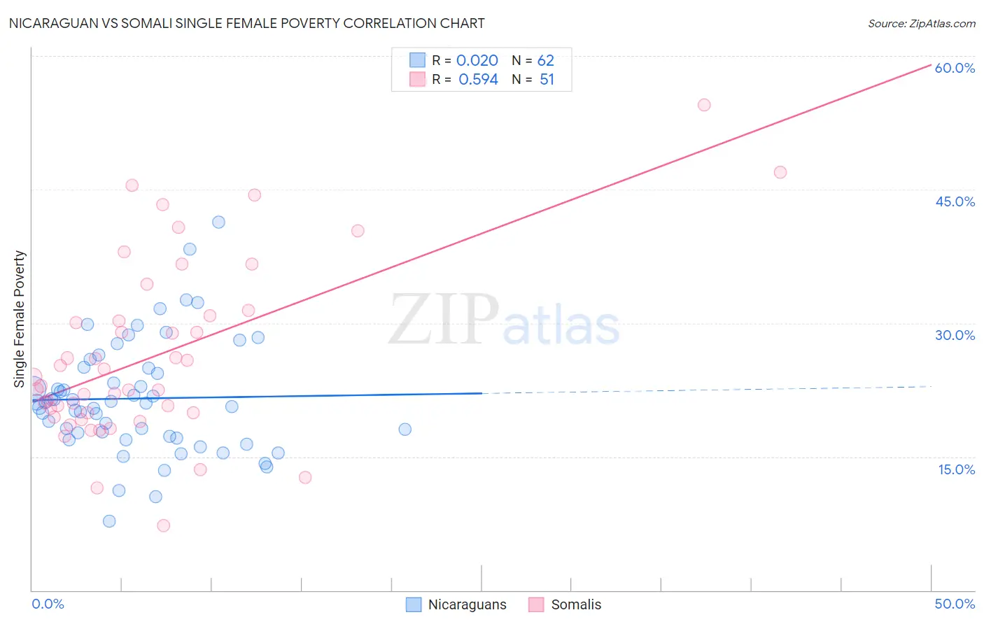 Nicaraguan vs Somali Single Female Poverty