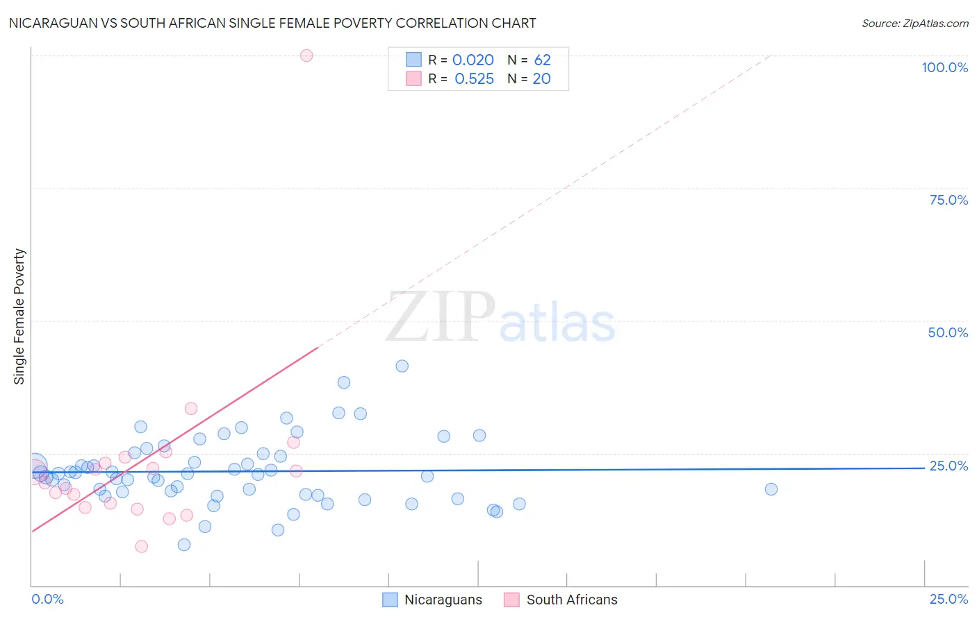 Nicaraguan vs South African Single Female Poverty