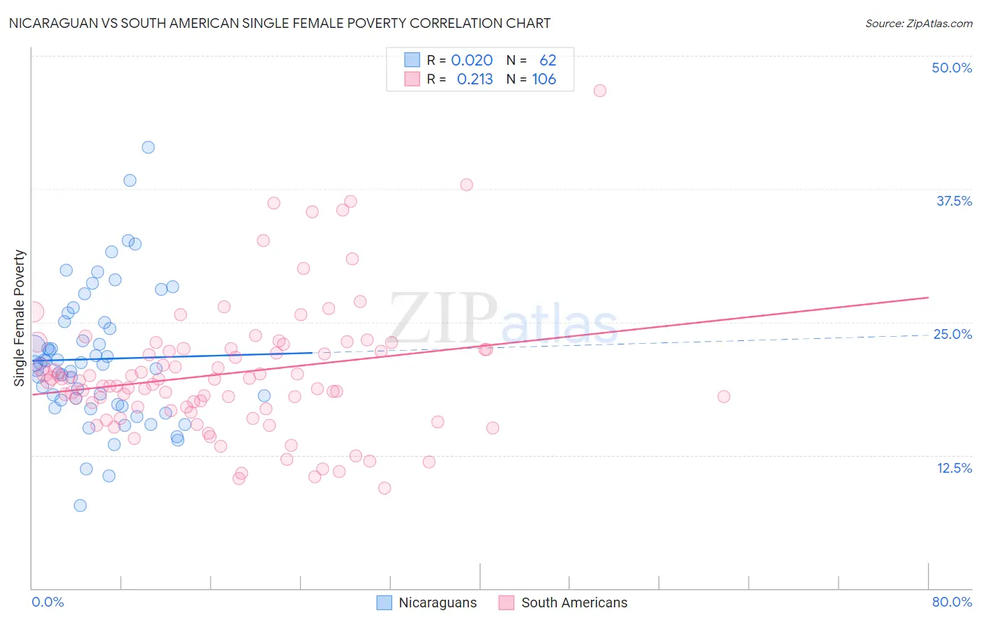 Nicaraguan vs South American Single Female Poverty