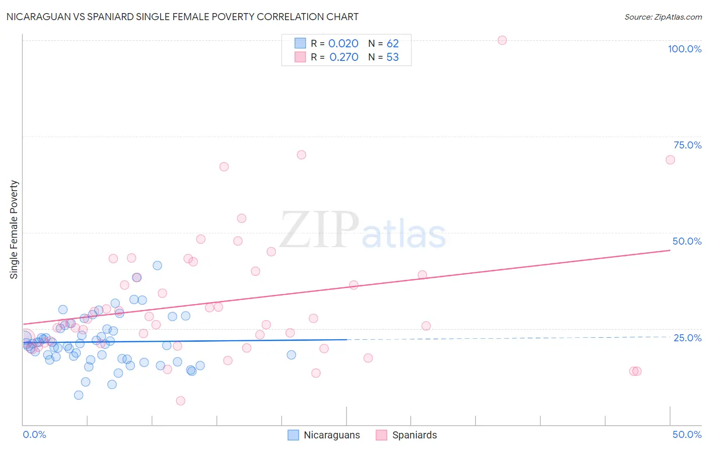 Nicaraguan vs Spaniard Single Female Poverty