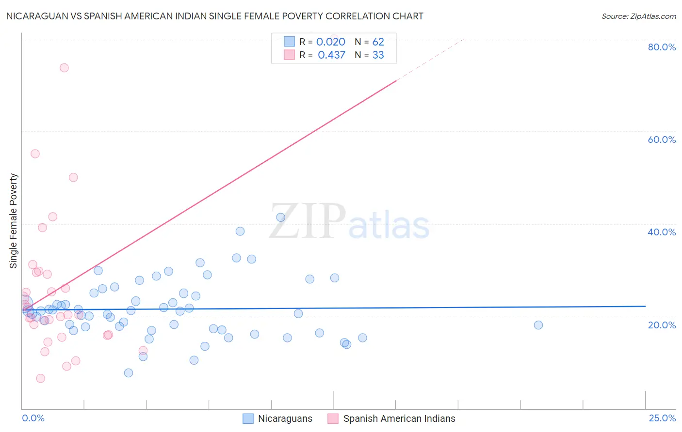 Nicaraguan vs Spanish American Indian Single Female Poverty