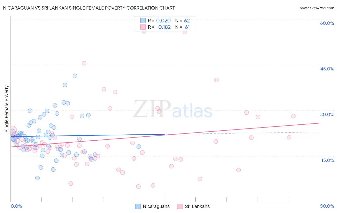 Nicaraguan vs Sri Lankan Single Female Poverty